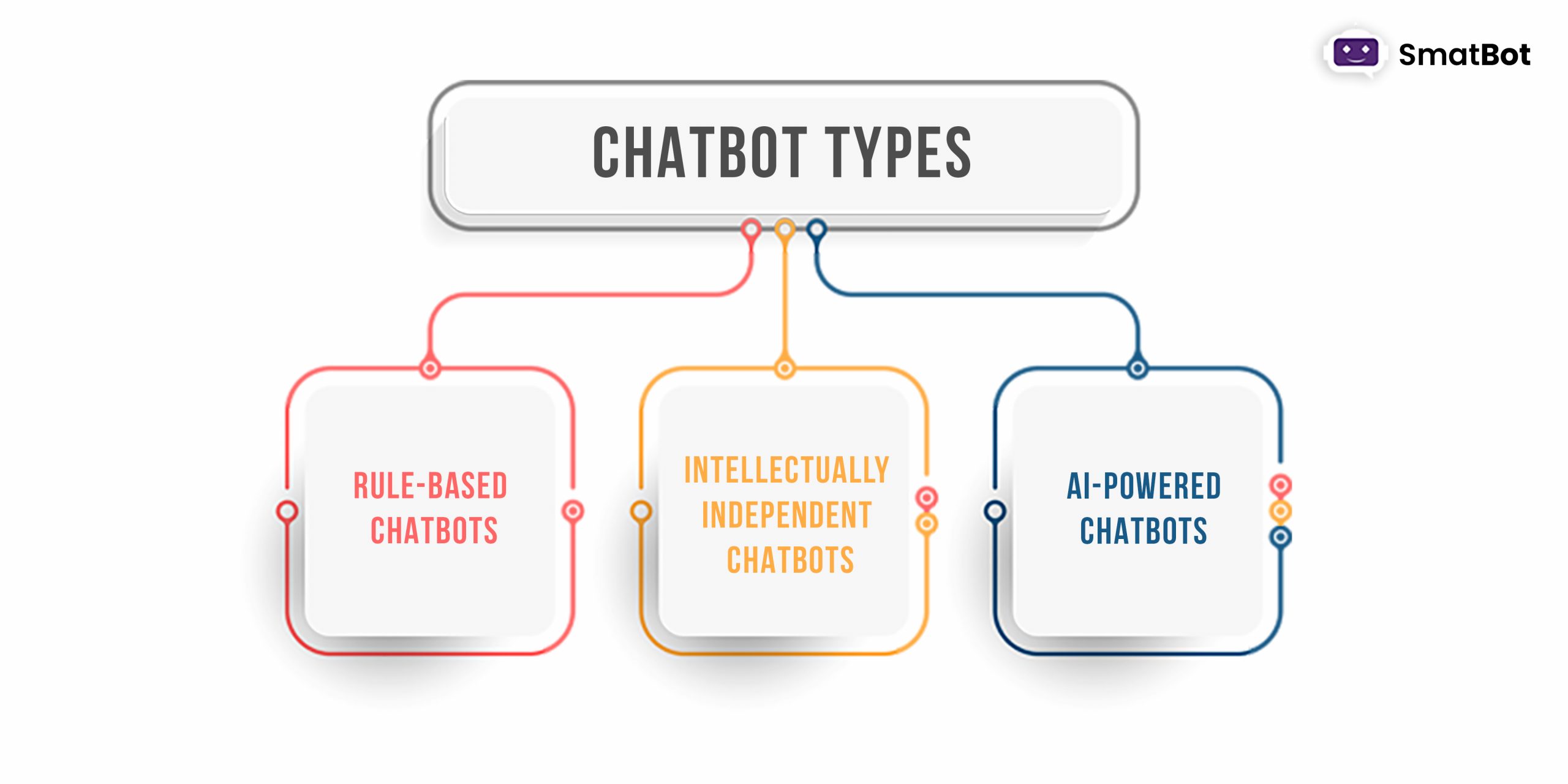 Chatbot Types - SmatBot