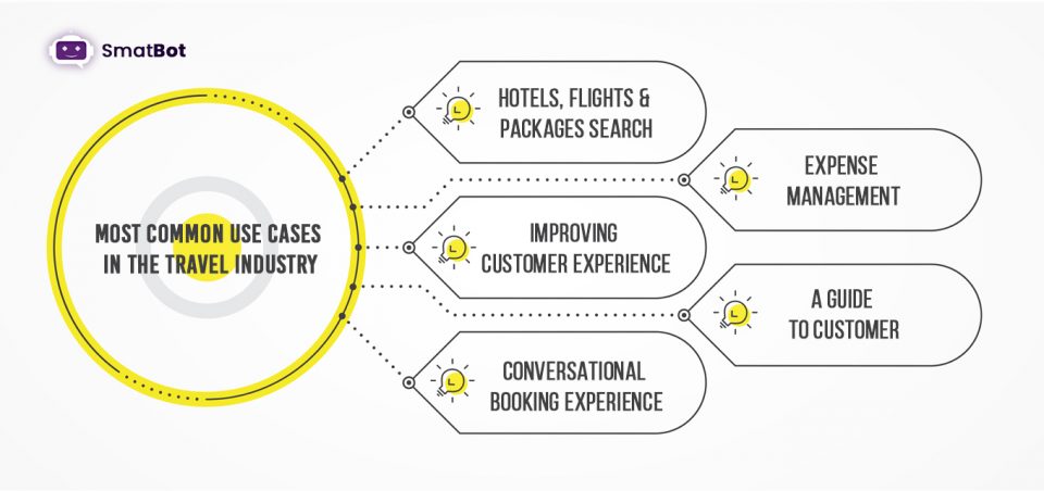 Travel chatbots use cases