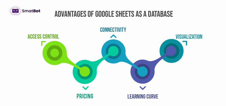 advantages of google sheets as a database