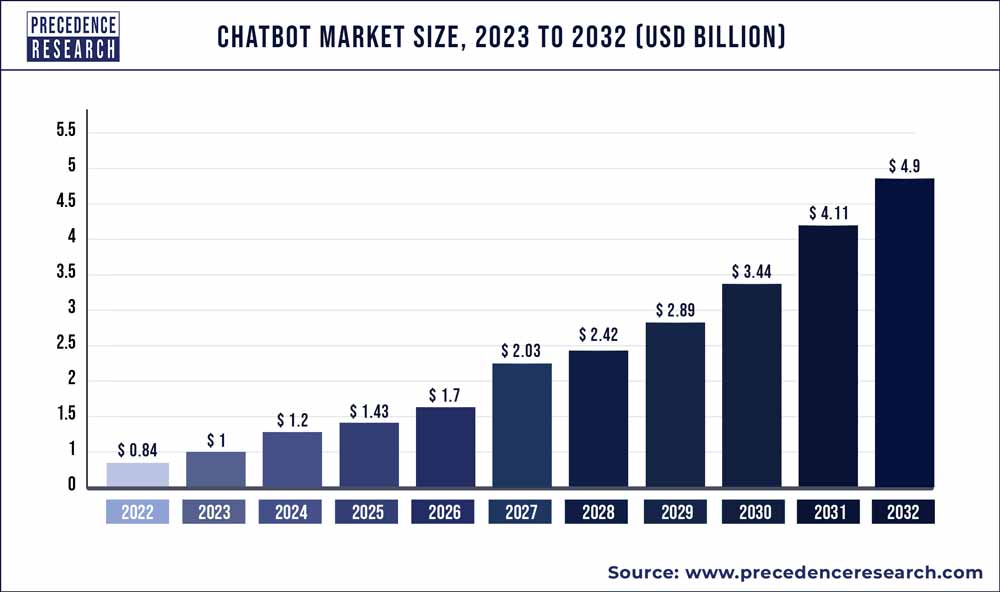 chatbot market size